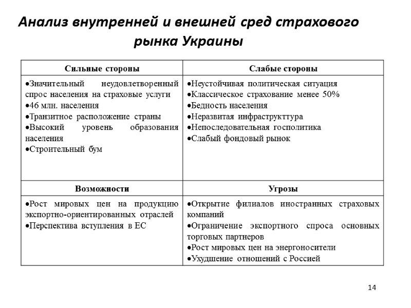 Анализ внутренней и внешней сред страхового рынка Украины 14